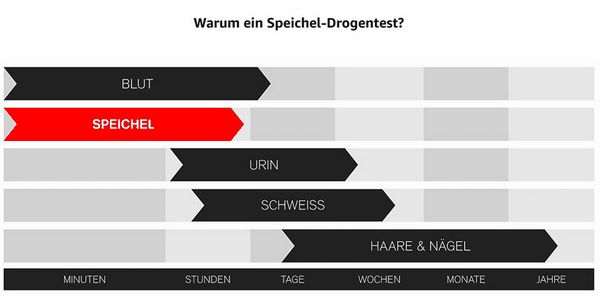 Drogentest Speichel Erklärung